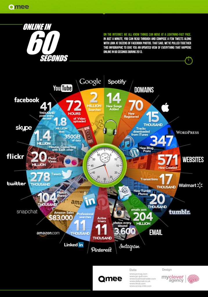 Online in 60 Seconds is an infographic that was produced by Qmee