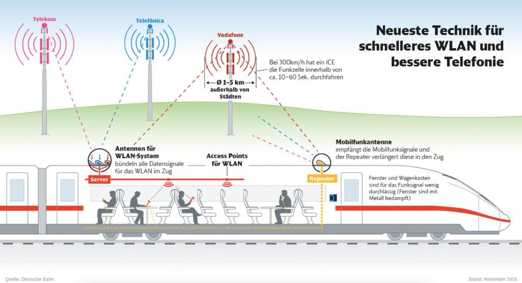 WLAN Repeater - WLAN im ICE - WIFIonICE