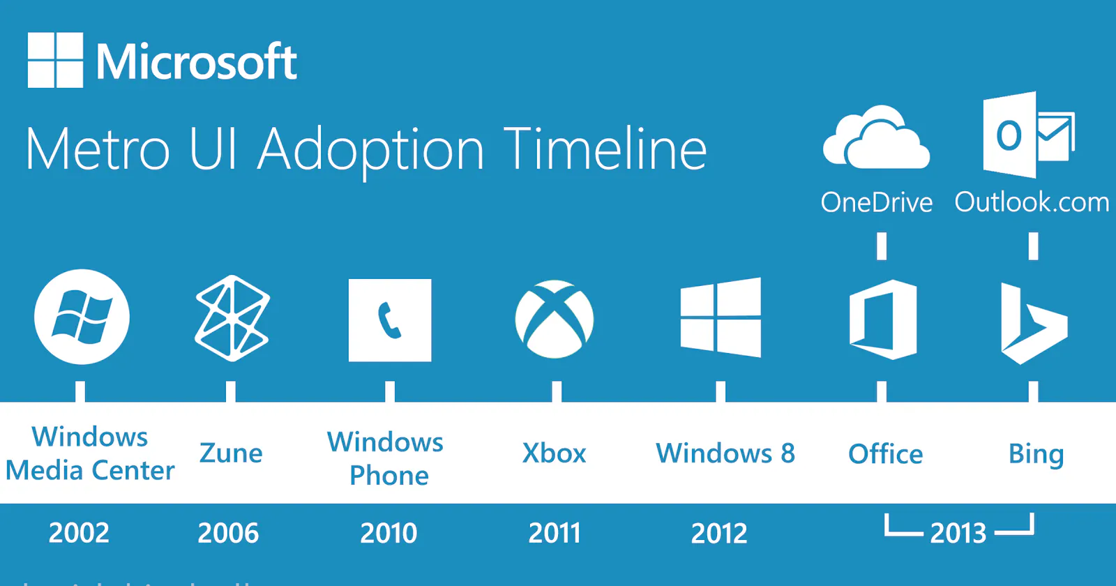 Metro UI Adaption Timeline